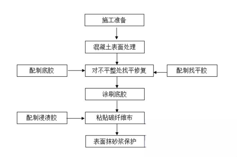 旬阳碳纤维加固的优势以及使用方法